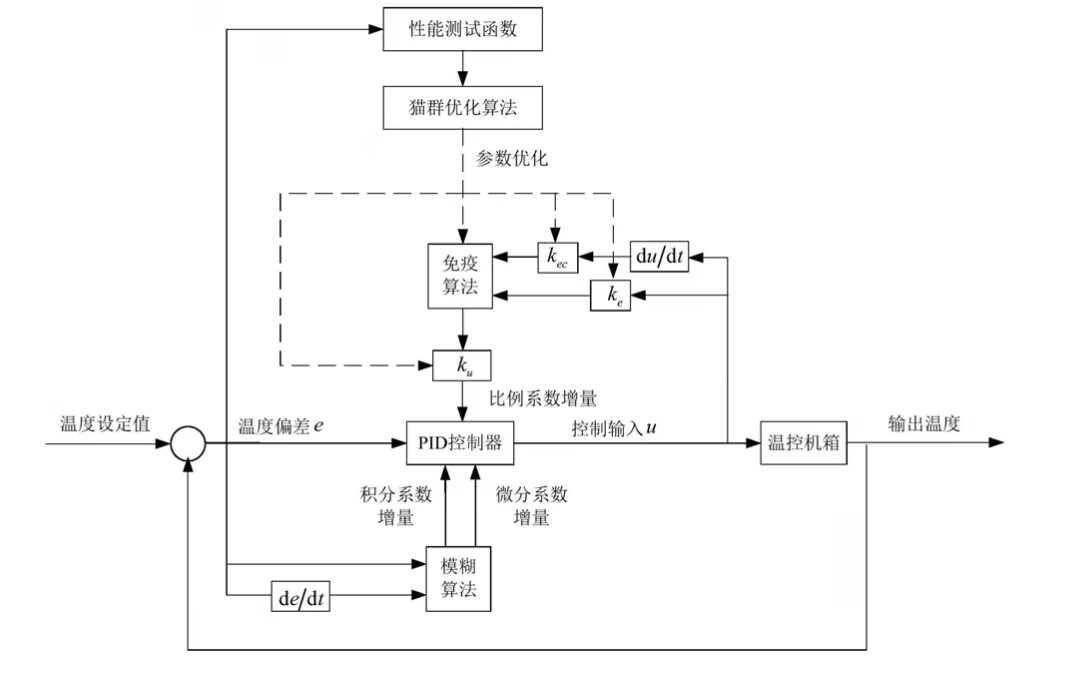 一种基于猫群优化和免疫模糊PID的孵化室温度控制方法